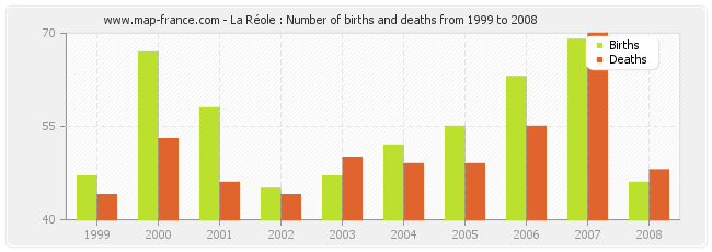 La Réole : Number of births and deaths from 1999 to 2008